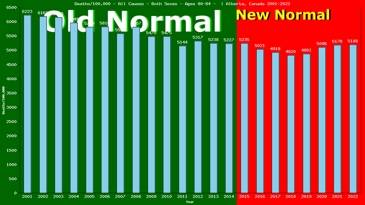 Graph showing Deaths/100,000 Both Sexes 80-84 from All Causes